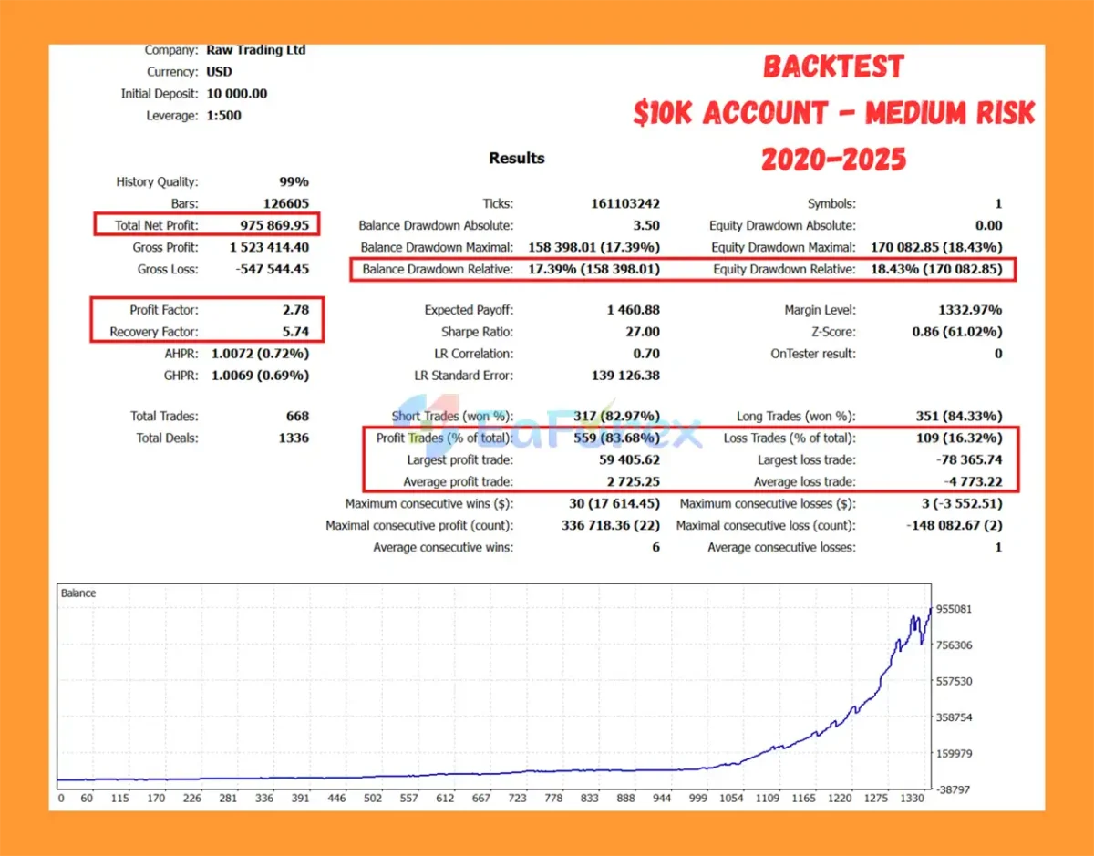TrendX Gold Scalper MT5 Backtest Results