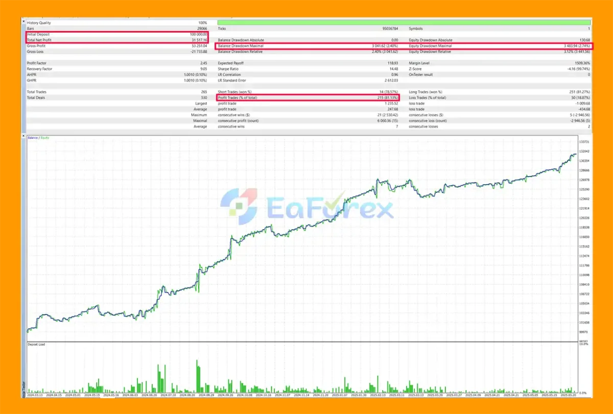 XAU Breakout Scalper MT5 Backtest Results