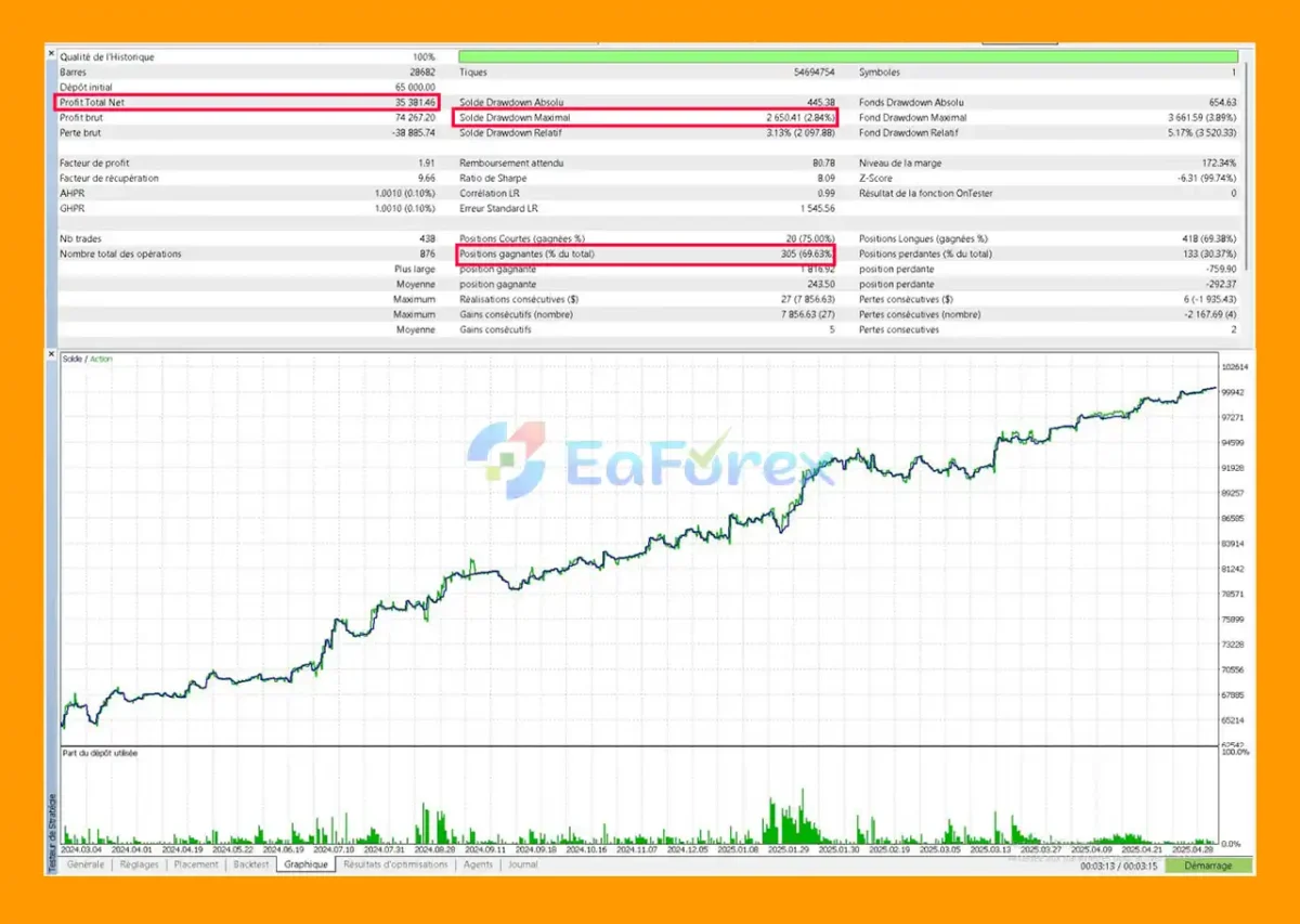 XAU Breakout Scalper MT5 Backtest Results with FTMO