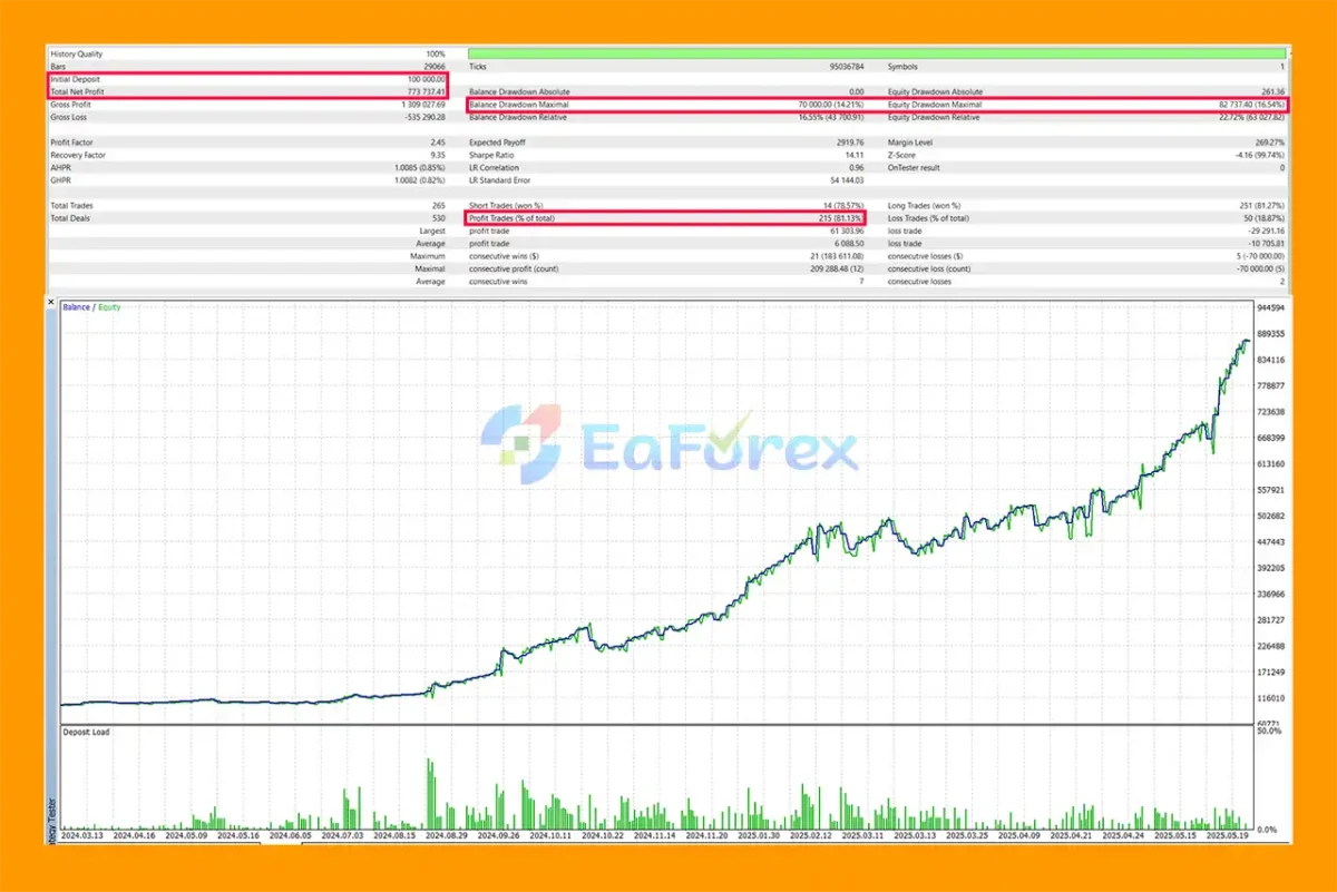 XAU Breakout Scalper MT5 Backtests Results