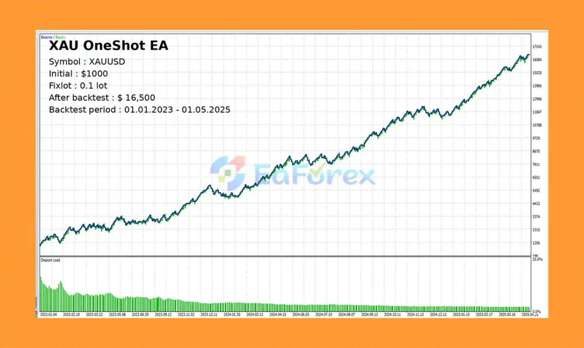 XAU OneShot EA MT5 Backtest Results
