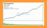 XAU OneShot EA MT5 Backtest Results