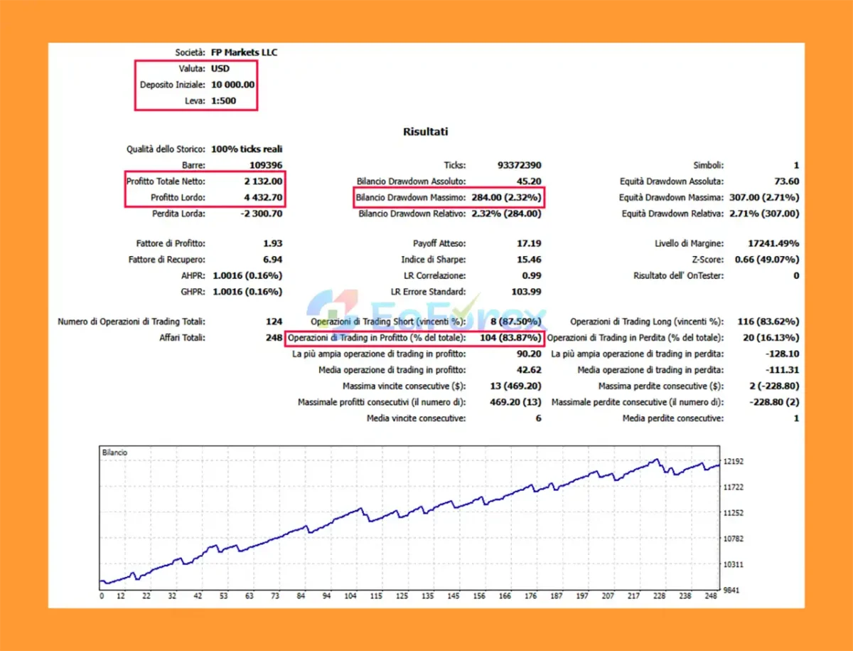 Xauron EA Backtest Results