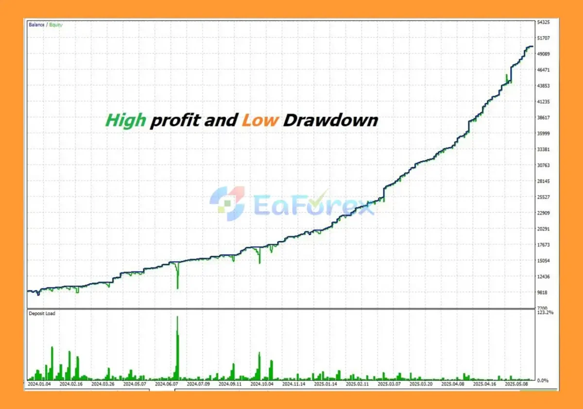 Zyrova EA Backtest Resultss