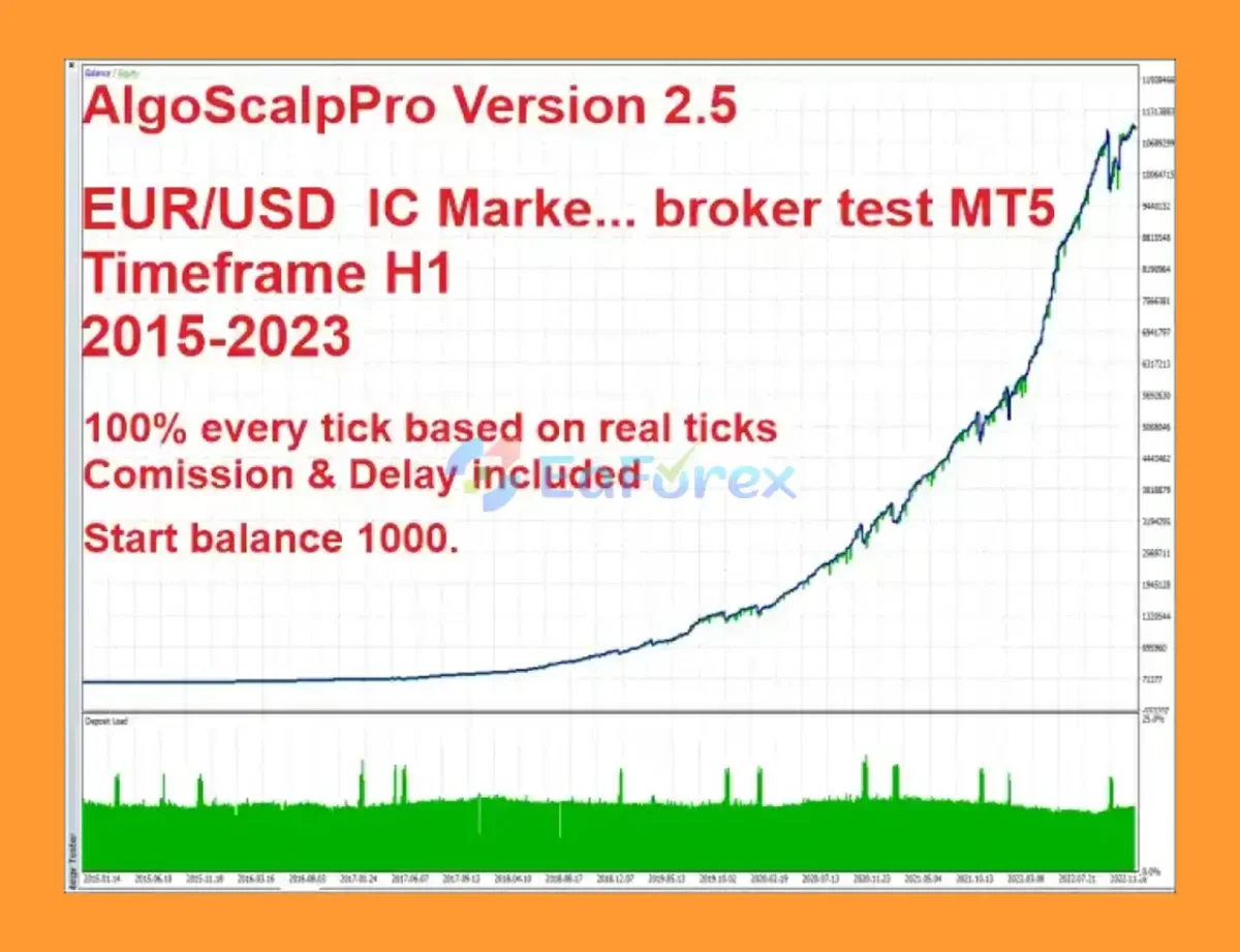 AlgoScalpPro MT4 Backtest