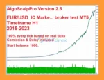 AlgoScalpPro MT4 Backtest