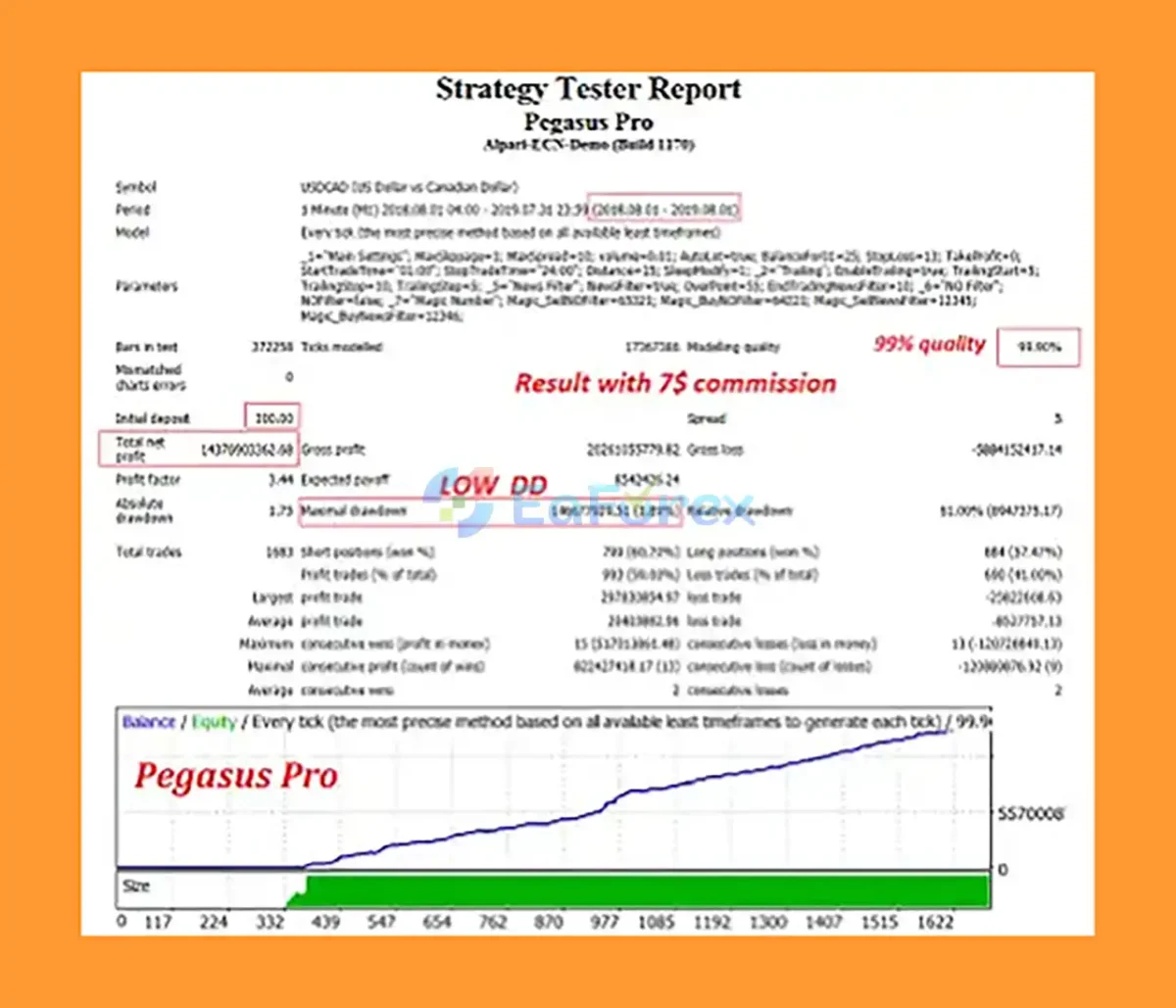 Pegasus Pro Backtest Results