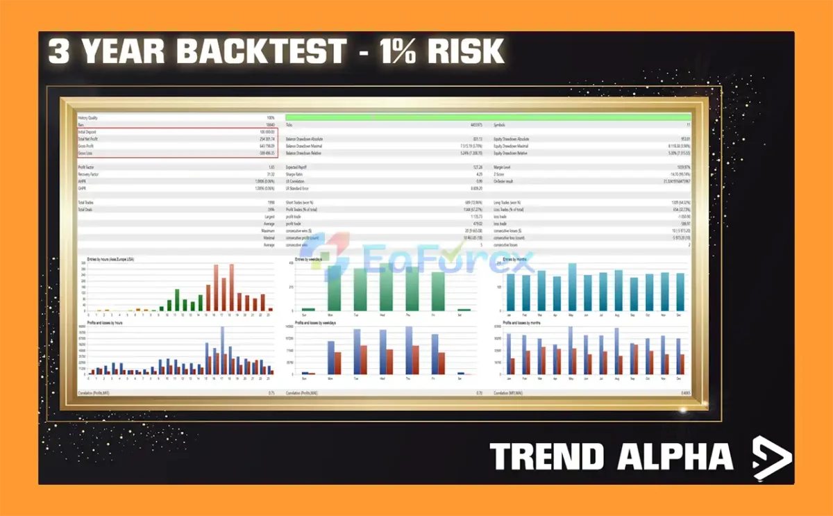 Trend Alpha EA MT5 Backtest Trading Results