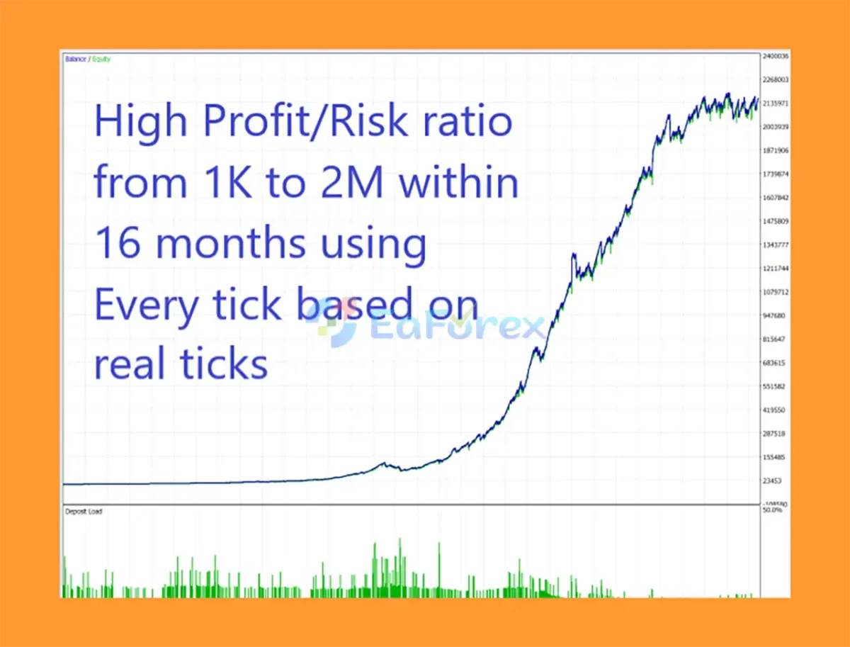 Wall Street Scalper MT4 Backtest Results