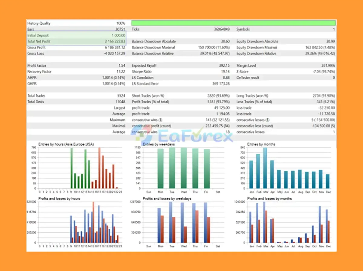 Wall Street Scalper MT4 Backtest Trading Results