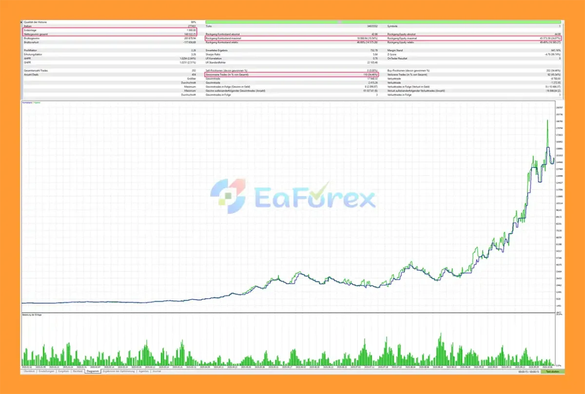 GoldBorg 2 EA MT5 Backtest
