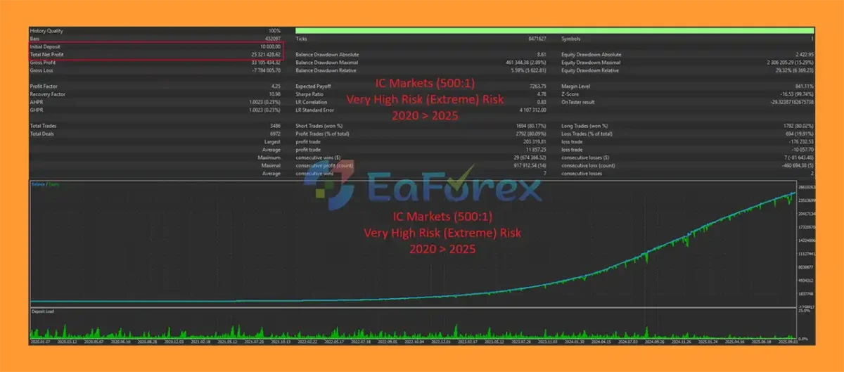 ArtQuant Pound EA MT5 Backtests