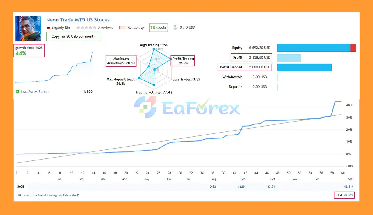 Neon Trade MT5 SignaL Results