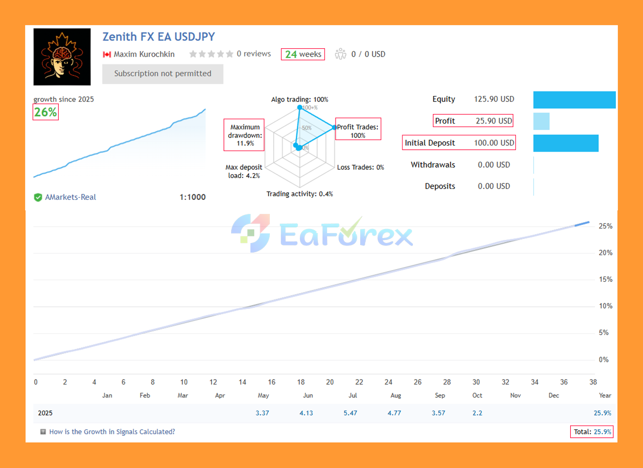 Zenith FX EA MT5 Signal Results