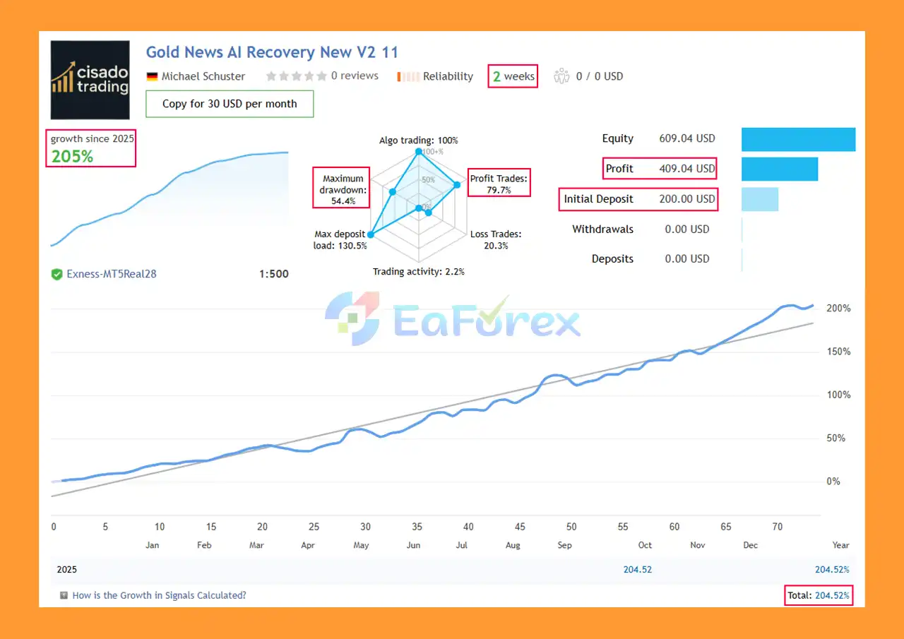 Gold News AI EA MT5 live Results