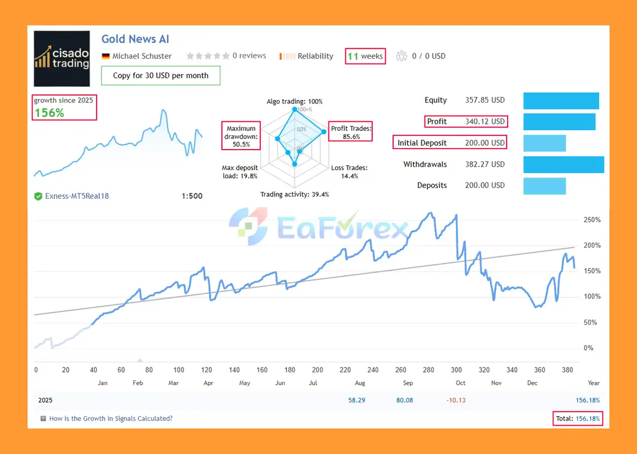 Gold News AI EA MT5 live Result