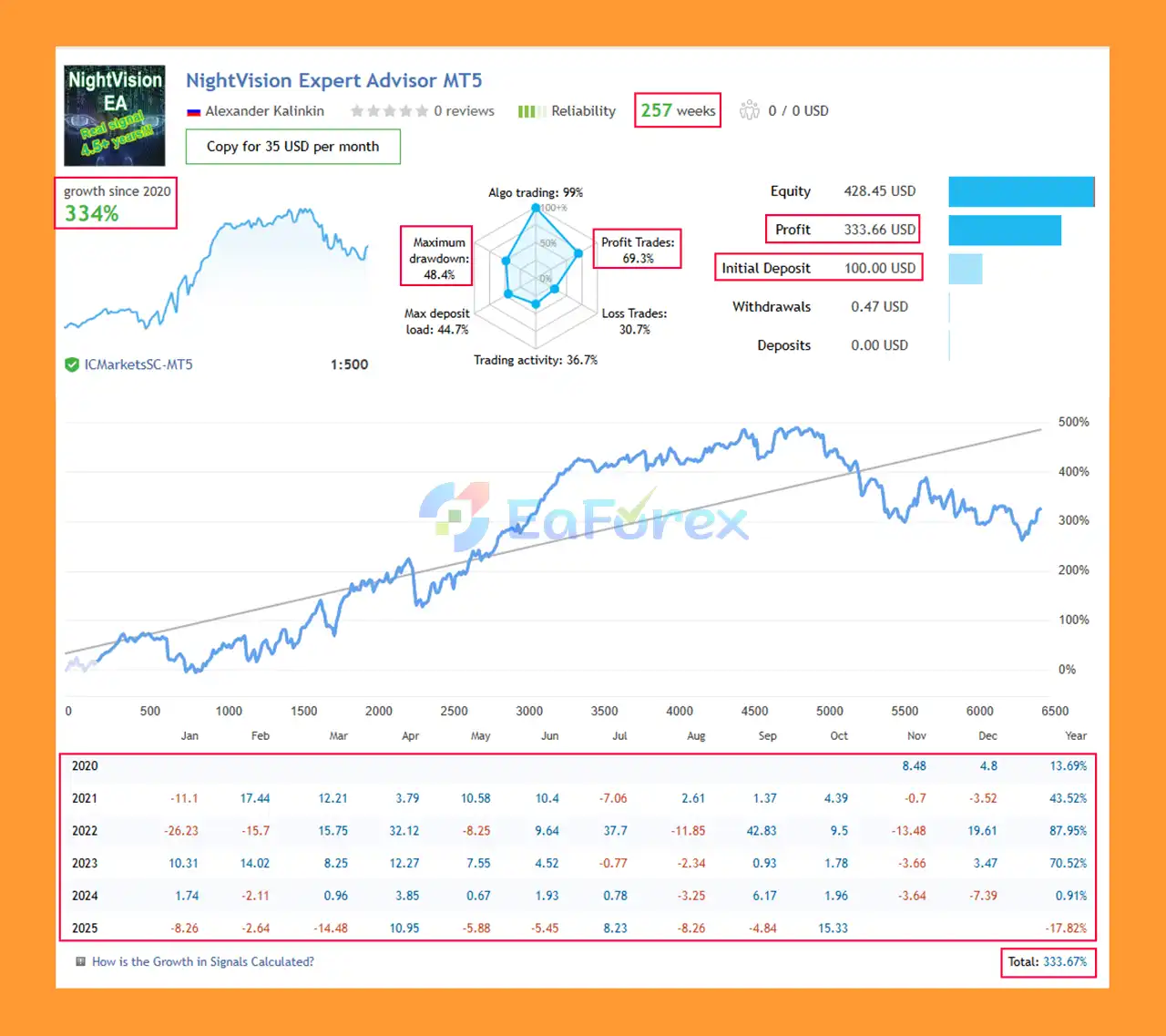 NightVision EA MT5 live Results