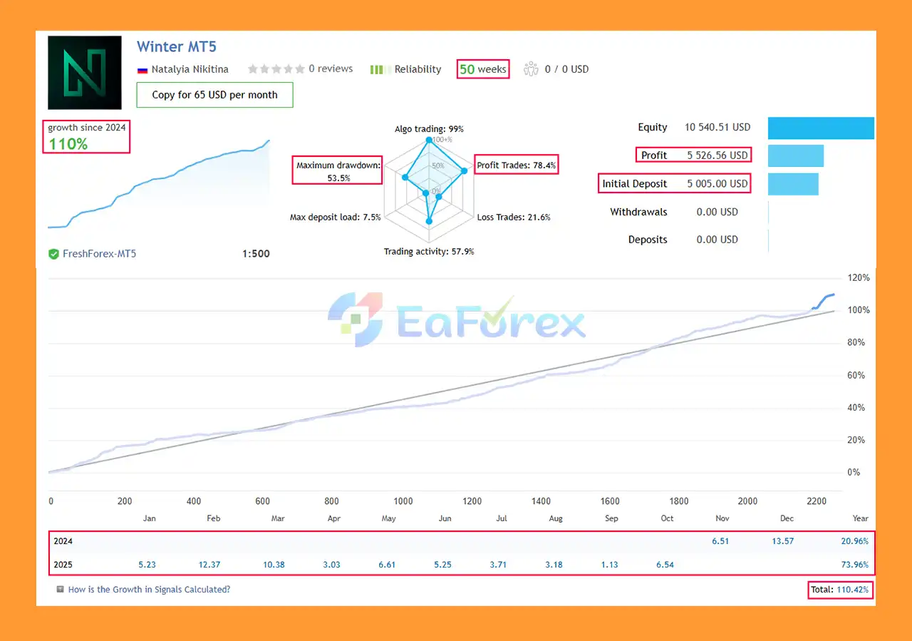 Winter MT5 live Results