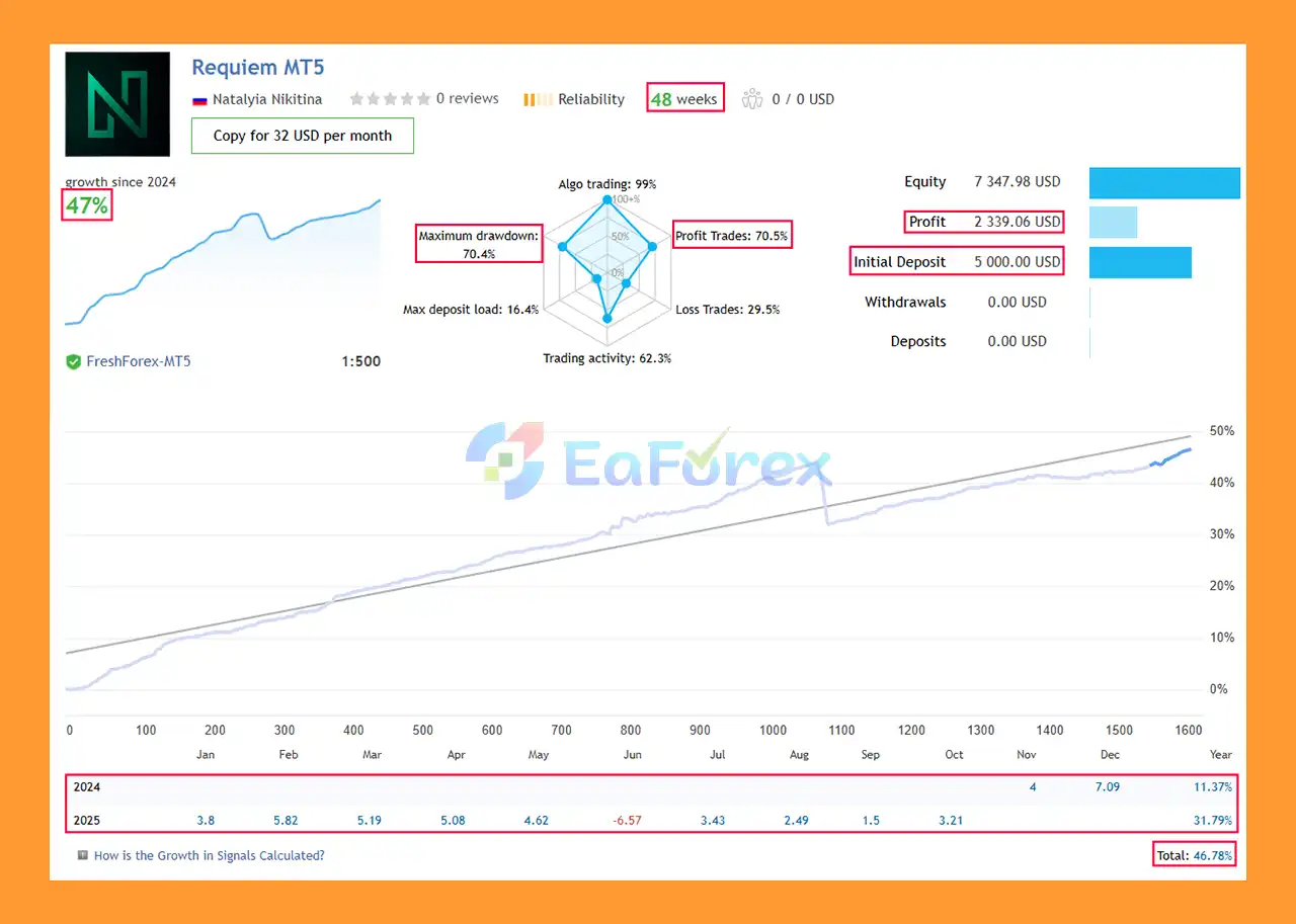 Requiem EA MT5 live Results