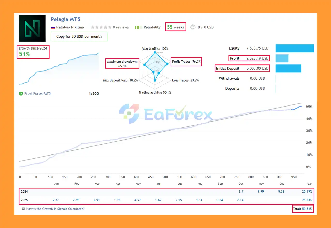 Pelagia MT5 live Results
