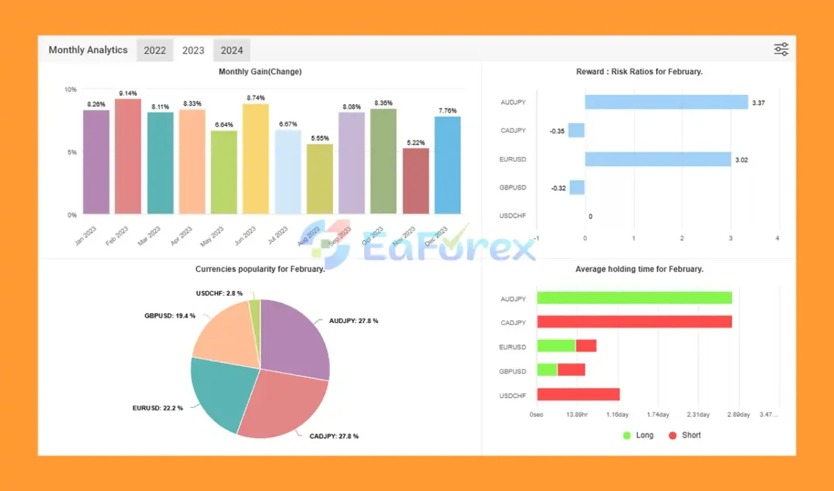 AI Correlation 2024 EA Myfxbook Results