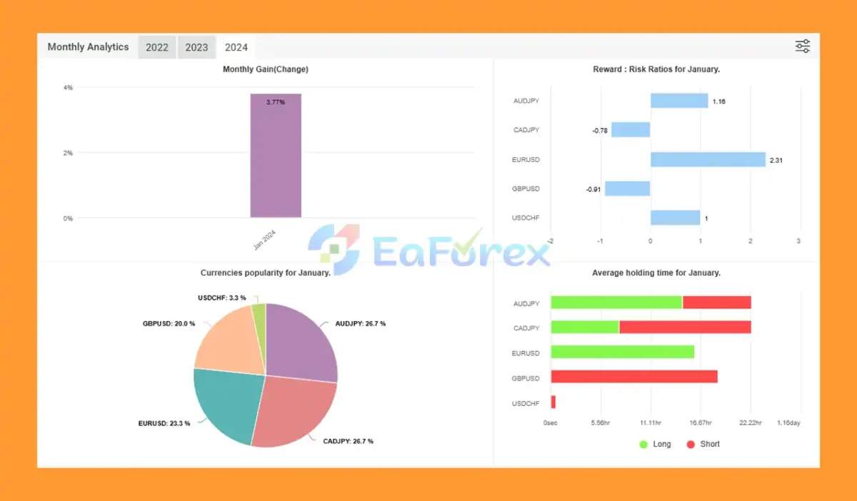 AI Correlation Myfxbook Results