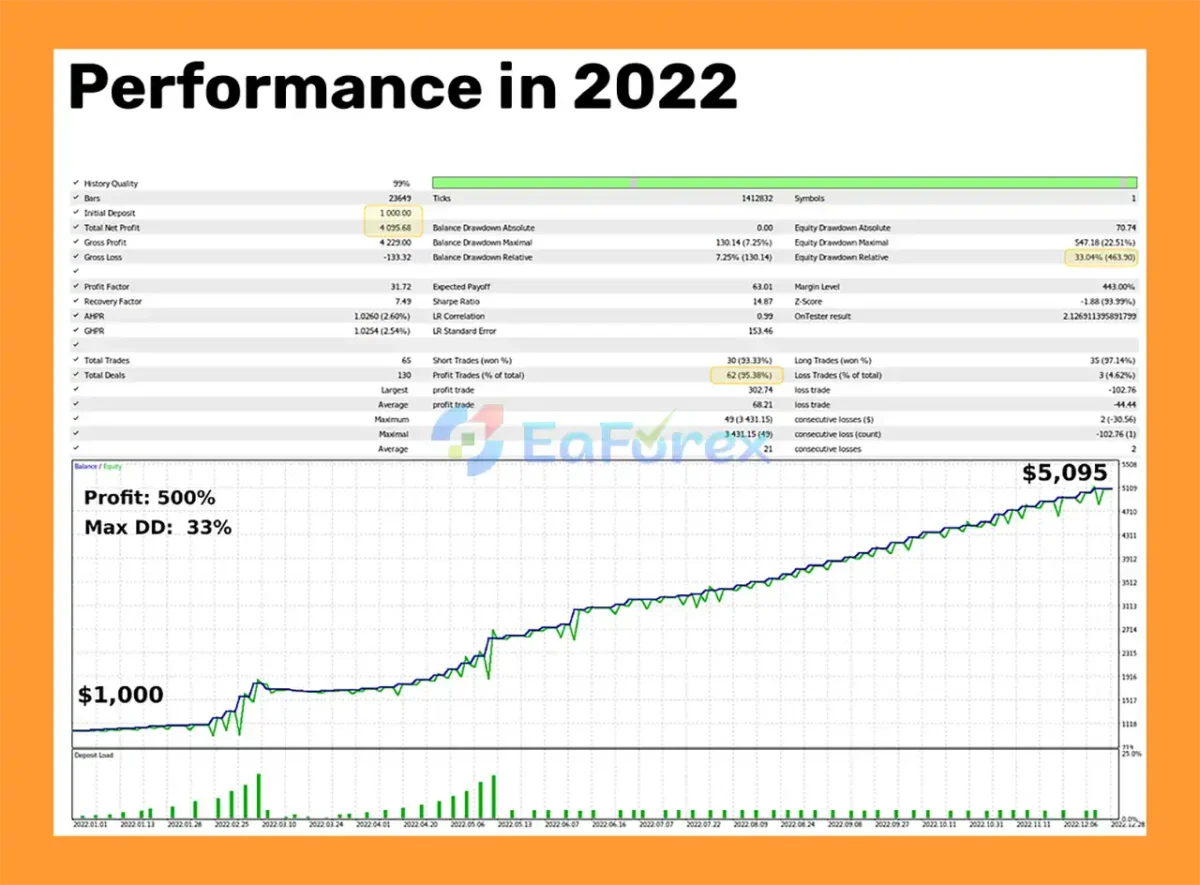 AI for Gold EA Backtest Result