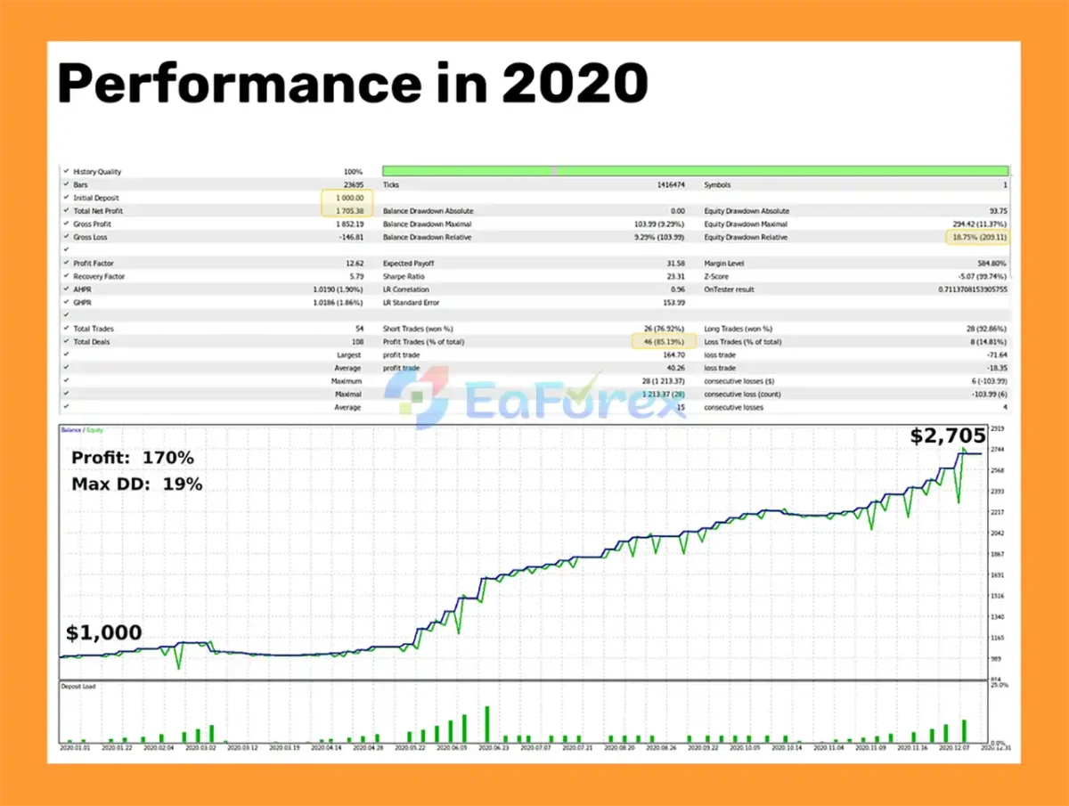 AI for Gold EA Backtest Results
