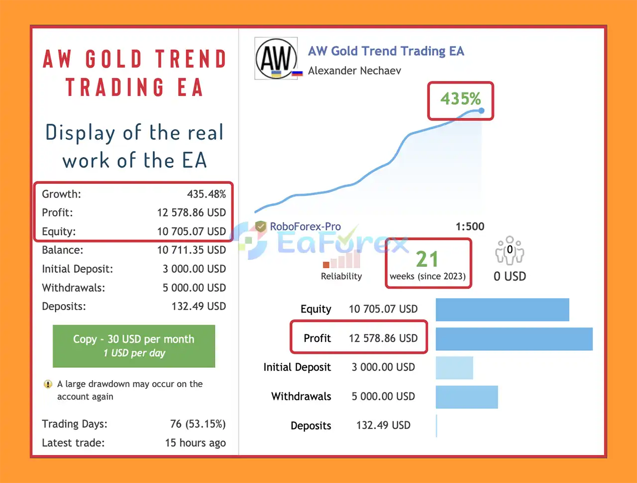 AW Gold Trend Trading EA MT5 Signal Result