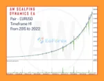 AW Scalping Dynamics MT5 Backtest