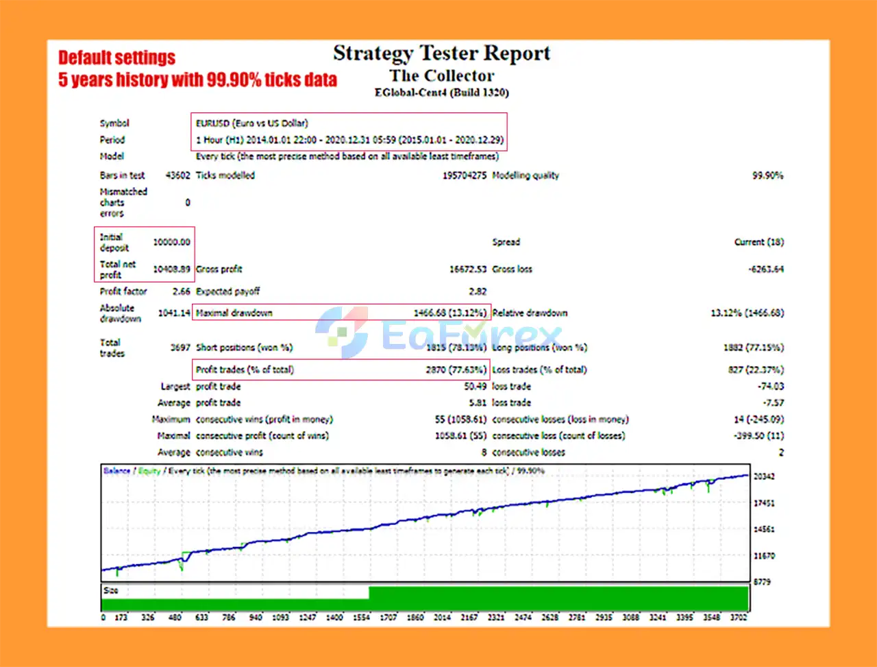The Collector MT5 Backtest
