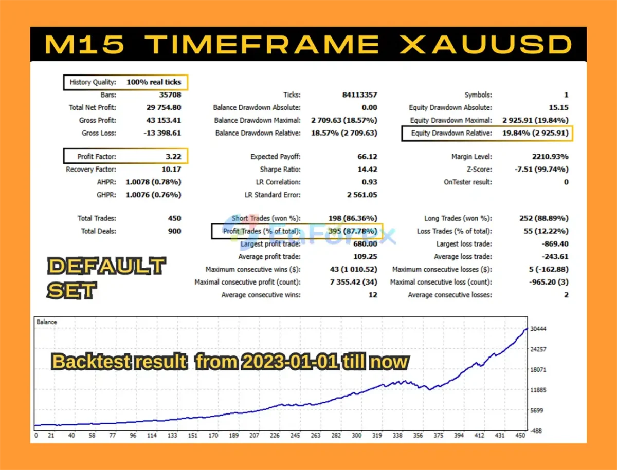 Aero Gold EA MT5 Backtest Results