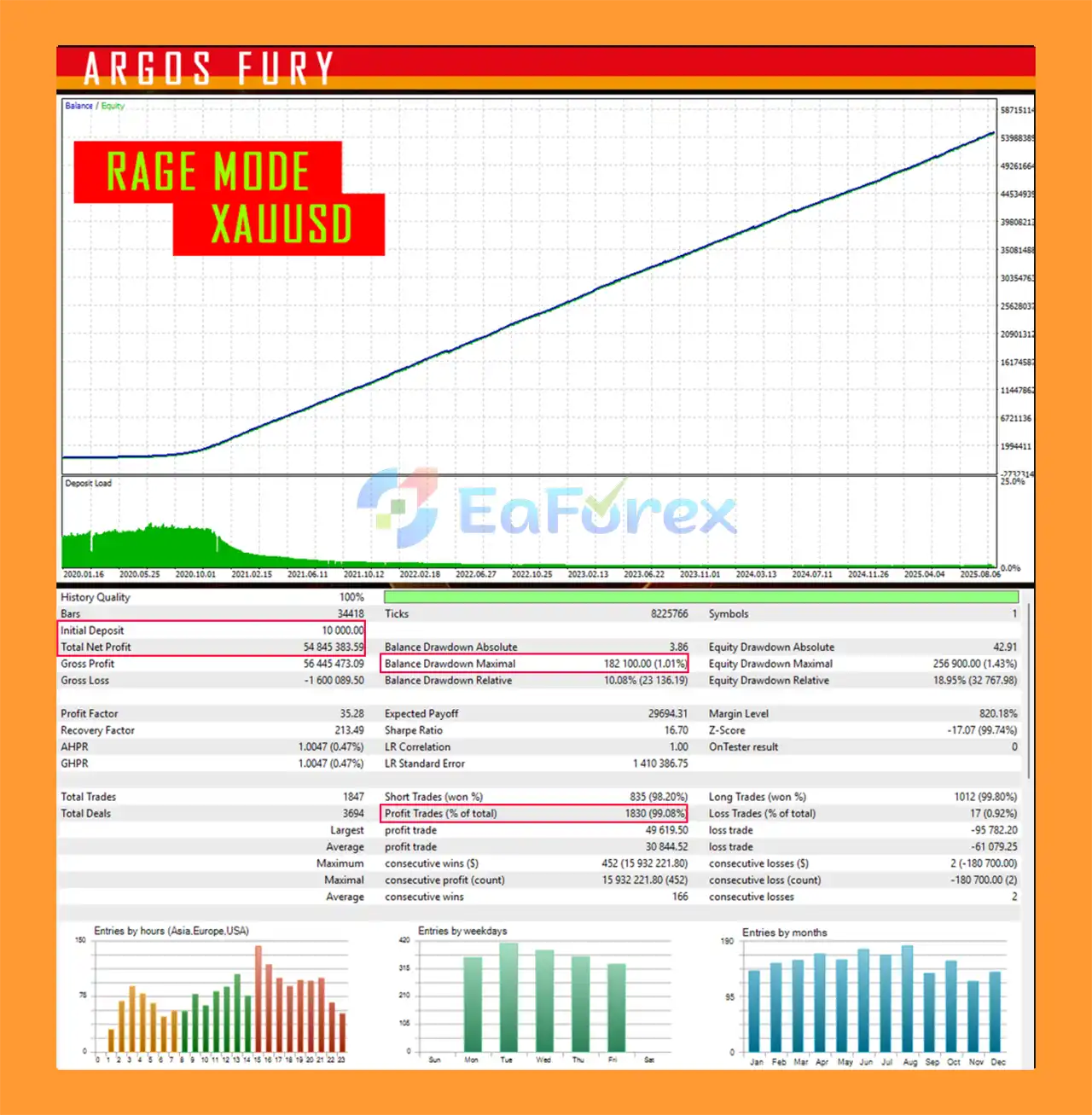 Argos Rage EA Backtest