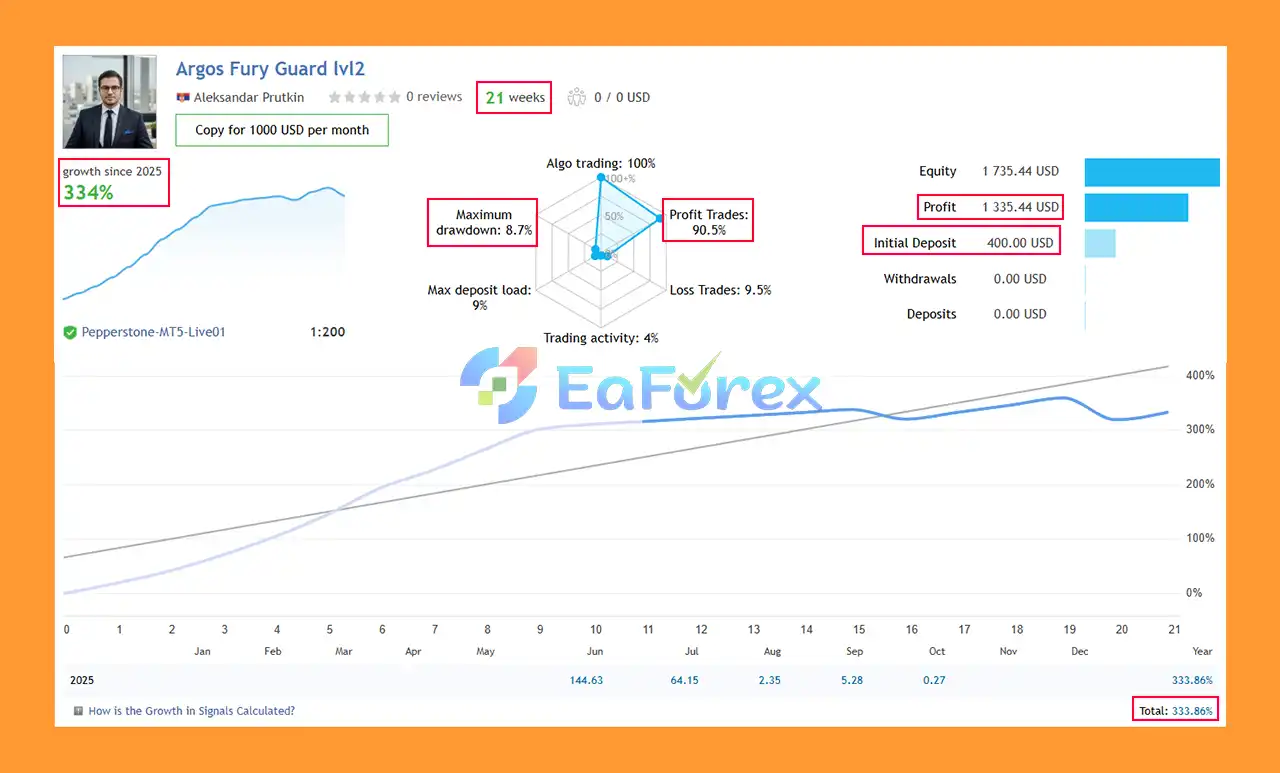 Argos Rage EA MT5 Live Results