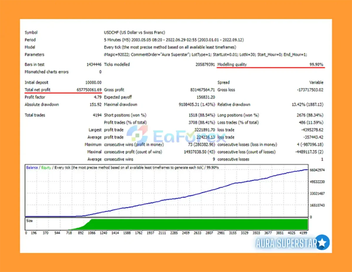 Aura Superstar MT5 Backtest Trading Results