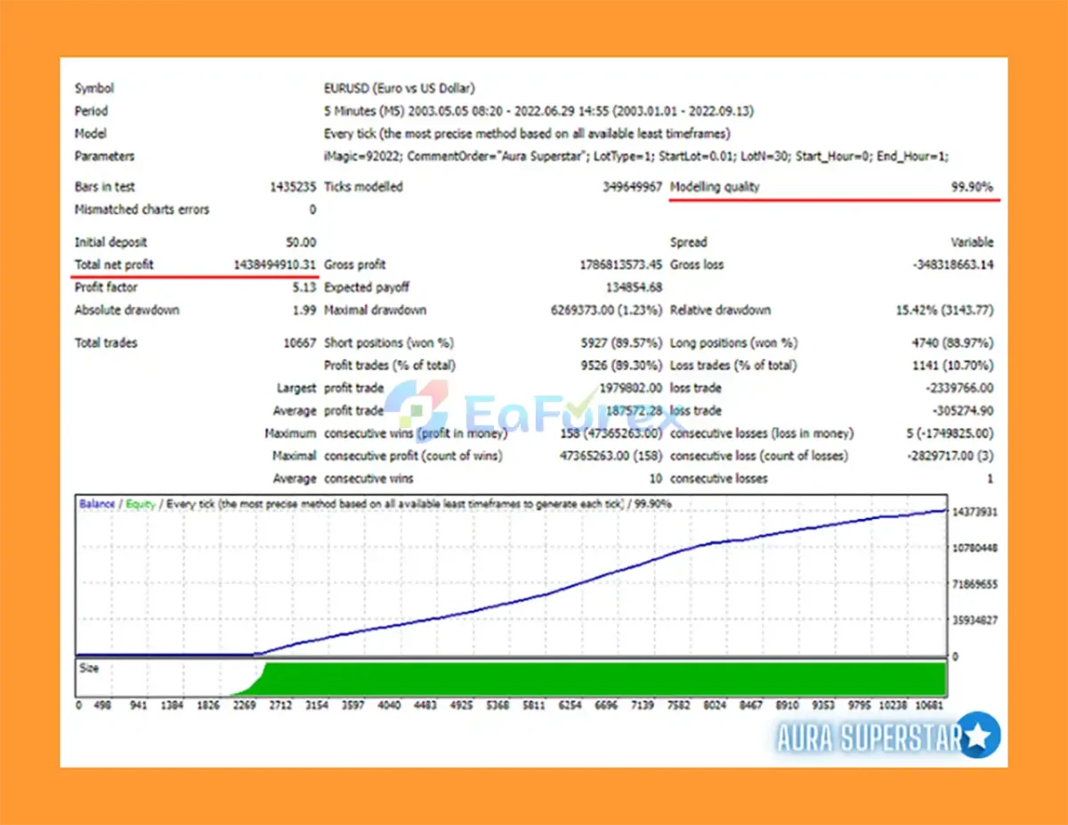 Aura Superstar MT5 Backtests Trading Results