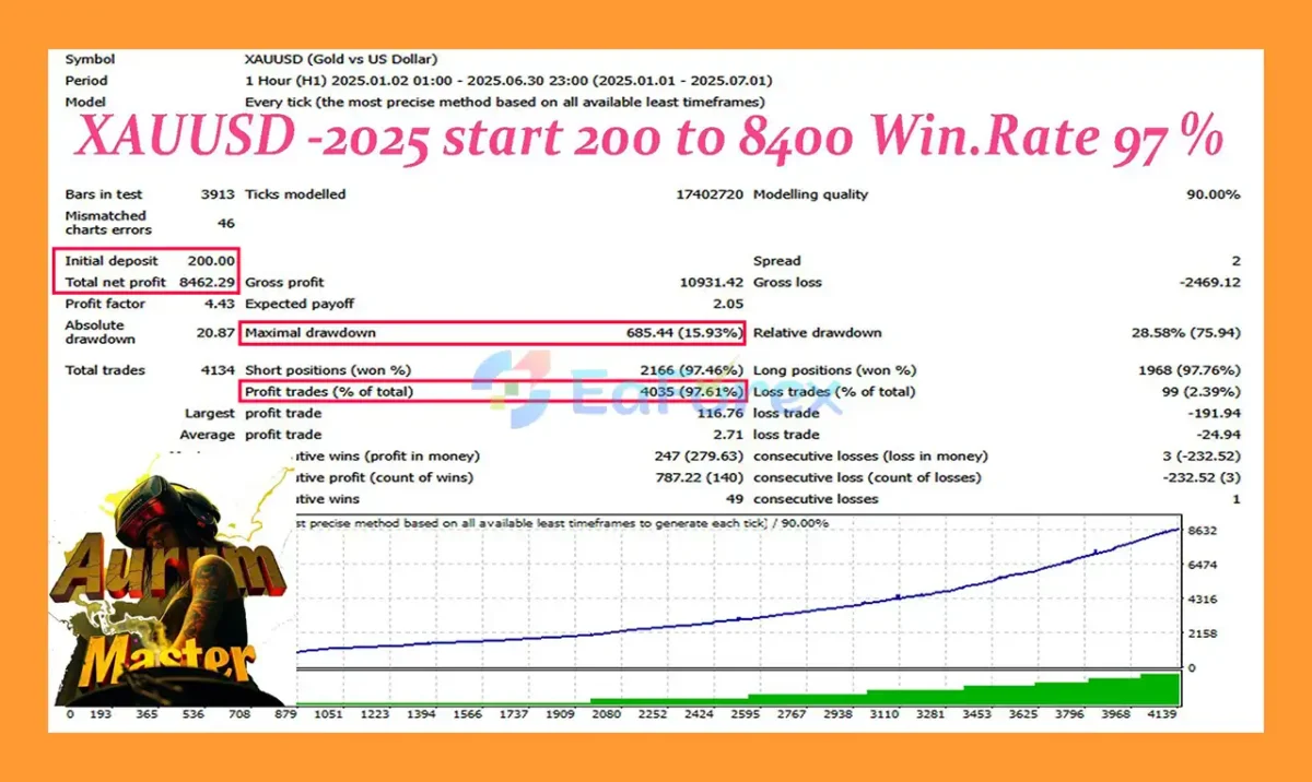 Aurum Master EA Backtest