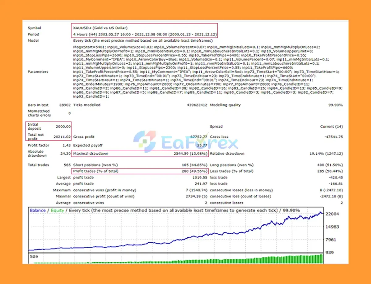 Autotrade Gold EA Backtest