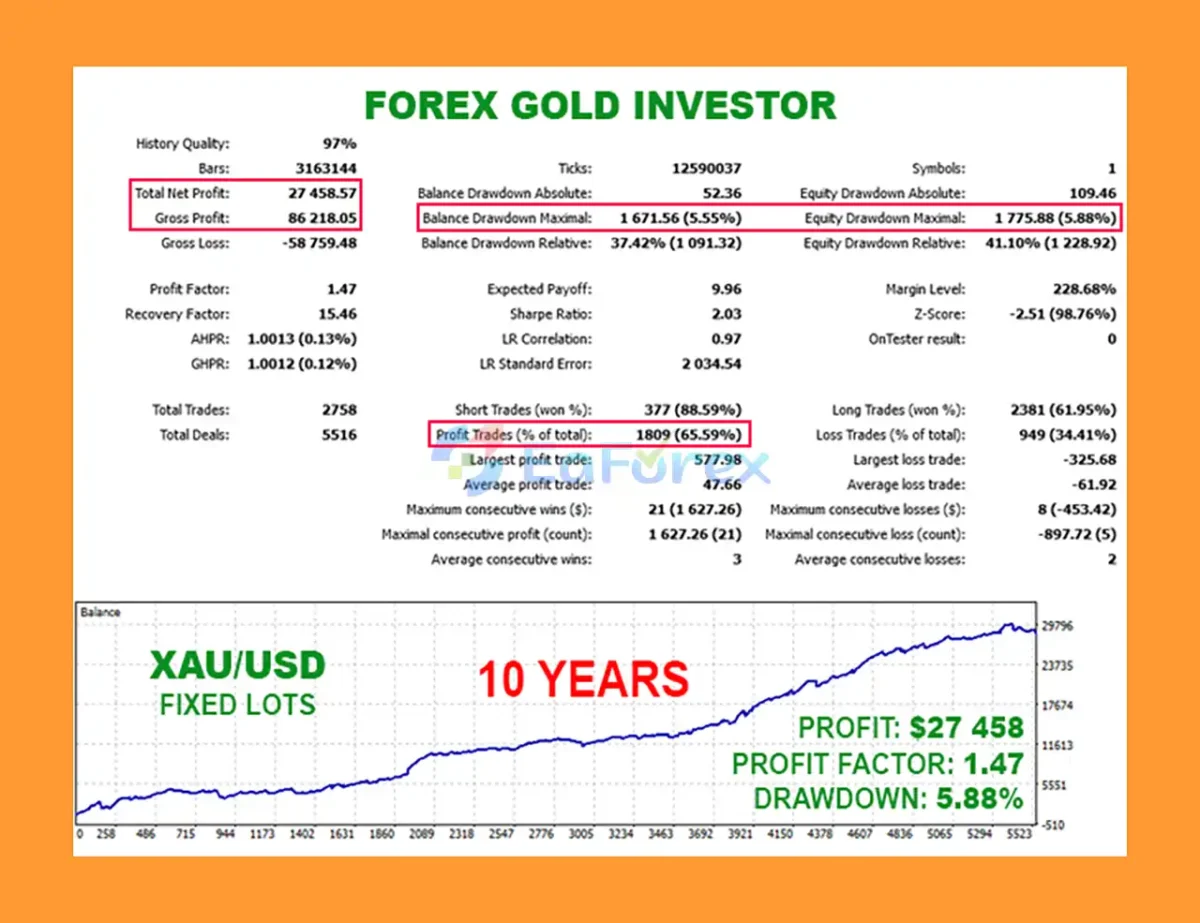 Forex GOLD Investor EA Backtest Result