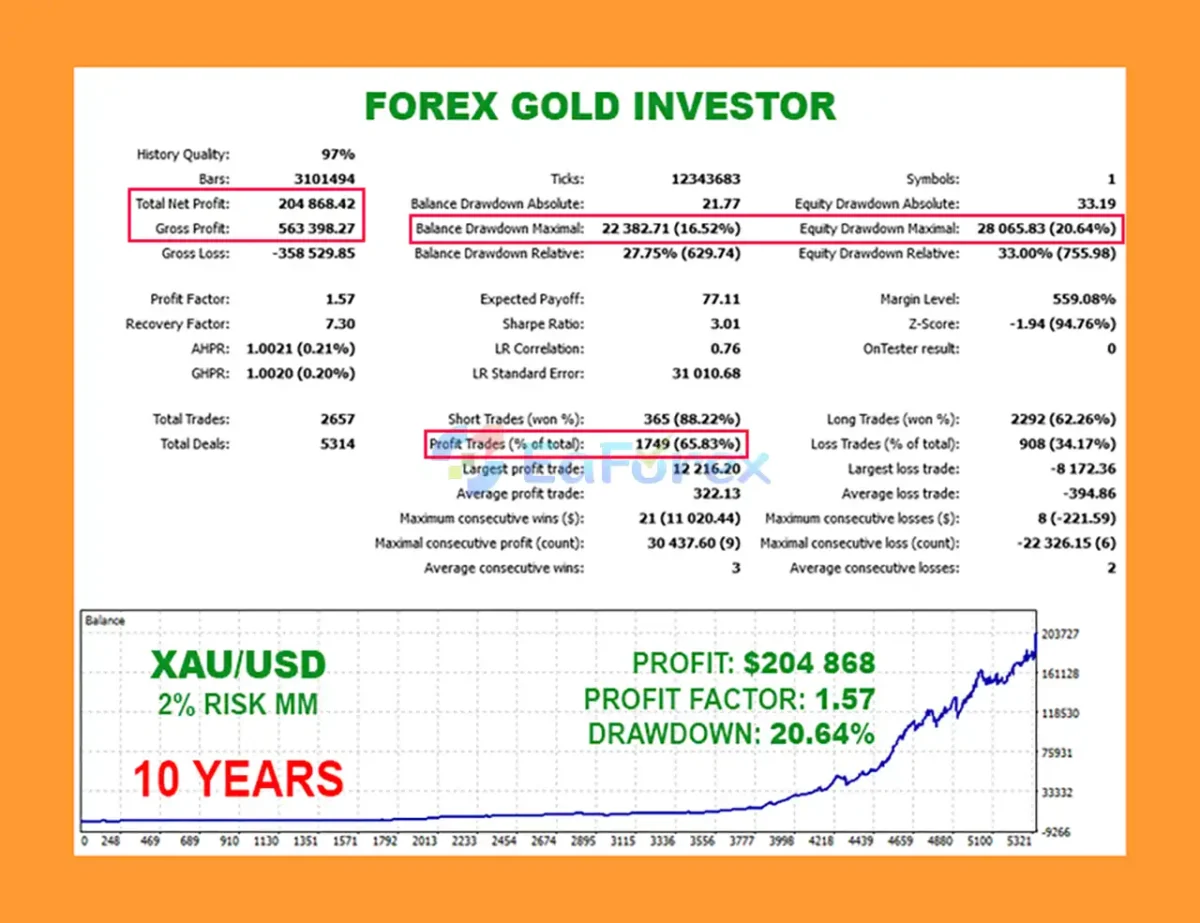 Forex GOLD Investor EA Backtest Results