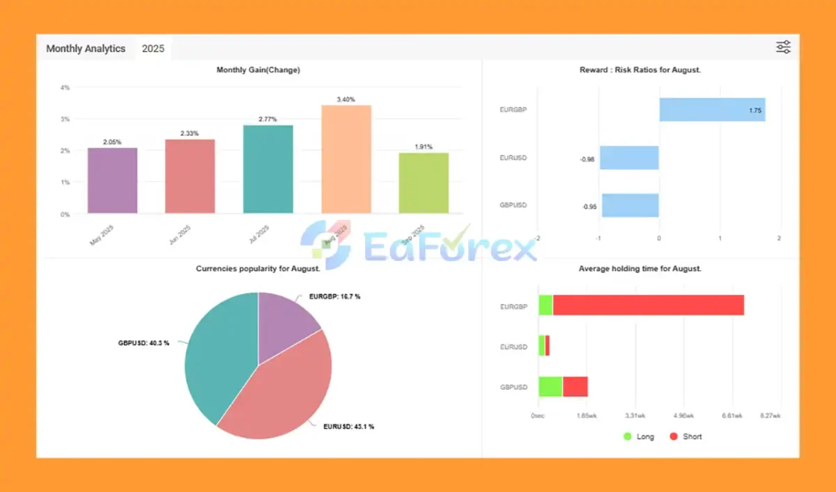 Bank Trader VIP EA Myfxbook Signal Results