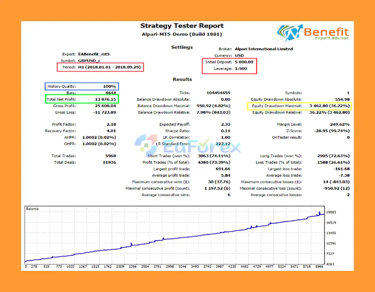 BenefitEA MT5 Backtest GBPUSD
