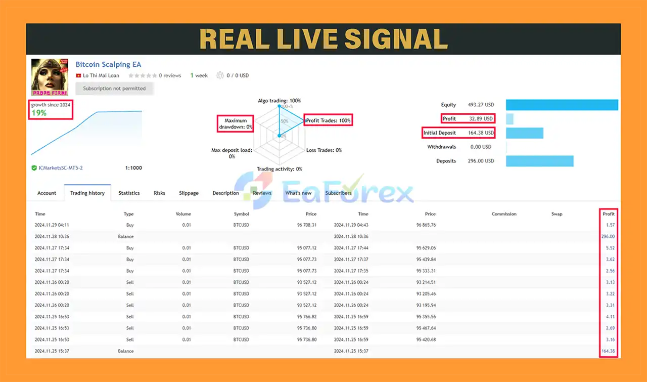Bitcoin Scalping MT5 Live Results