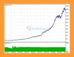 CoreX EA Review