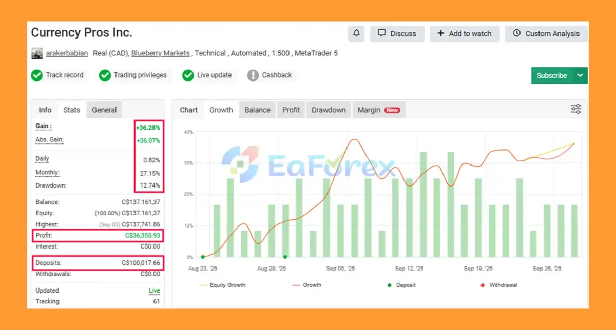 Currency Pros Breakout EA Myfxbooks