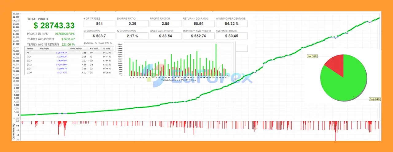 DOW King EA Backtest