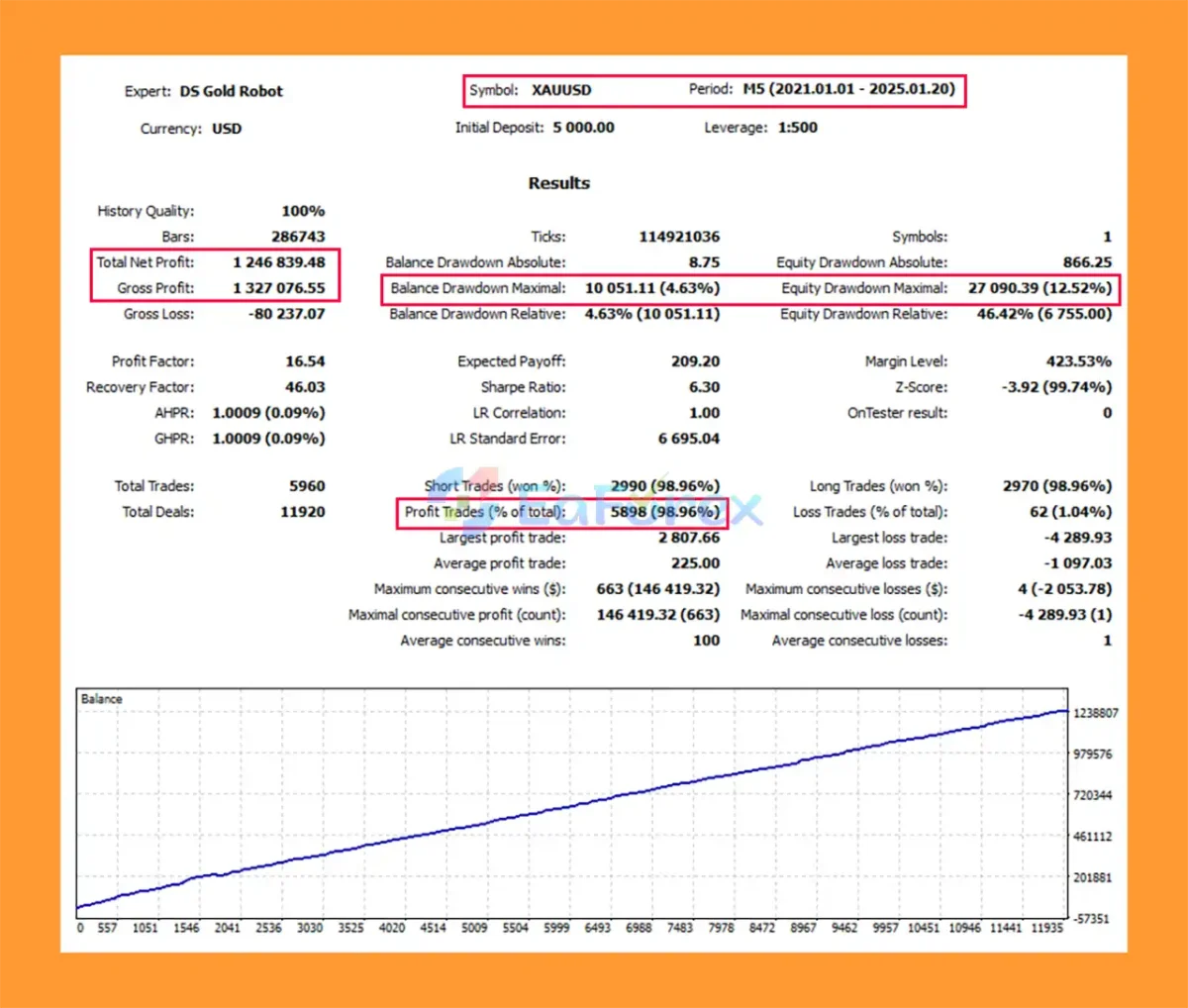 DS Gold Robot MT5 Backtest Results