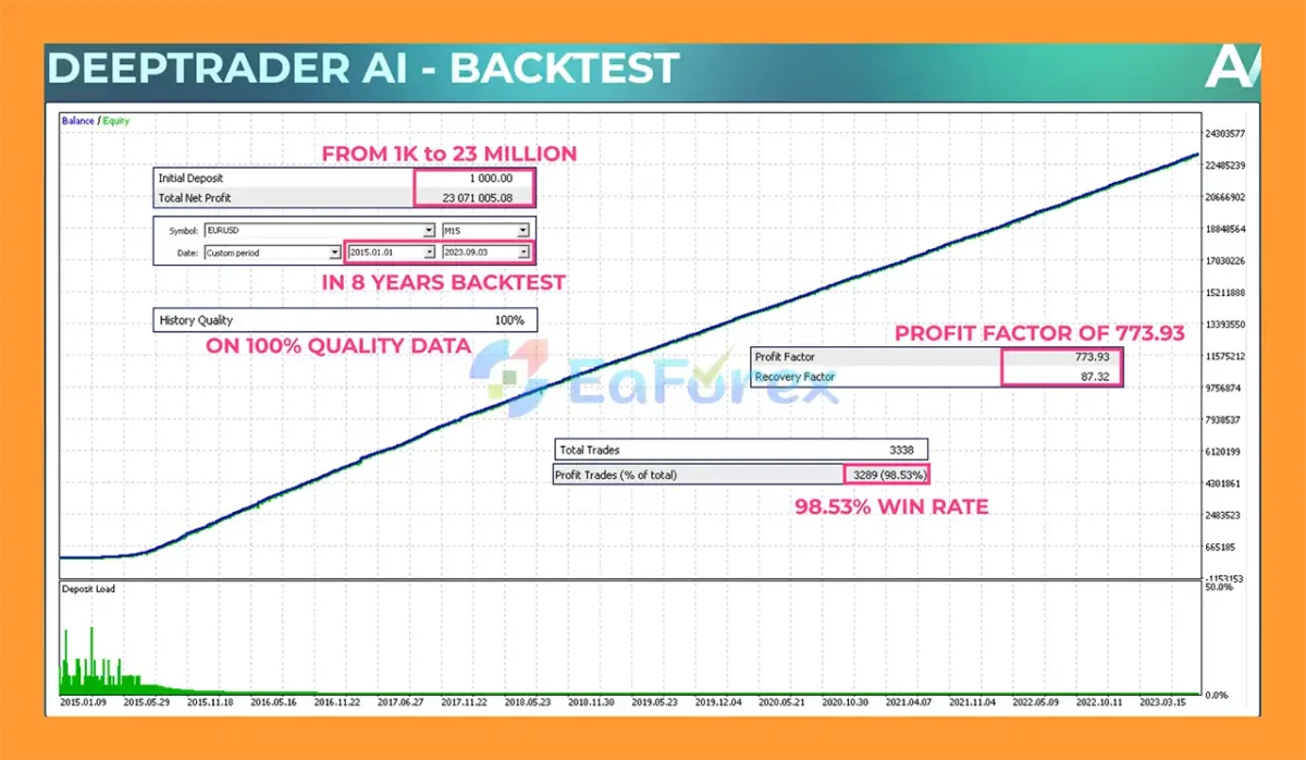 Deeptrader AI MT5 Backtests Results