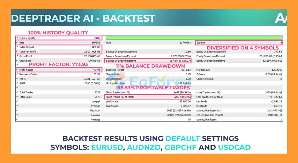 Deeptrader AI MT5 Backtests Resultss
