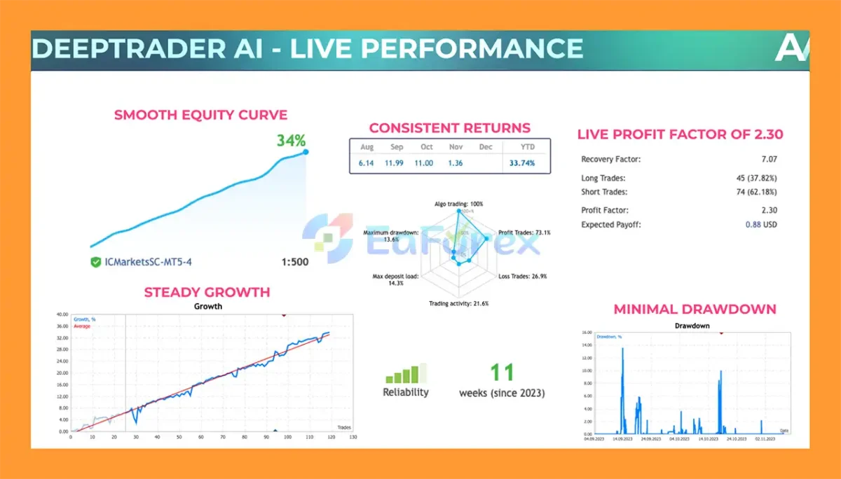 Deeptrader AI MT5 Live Trading Results